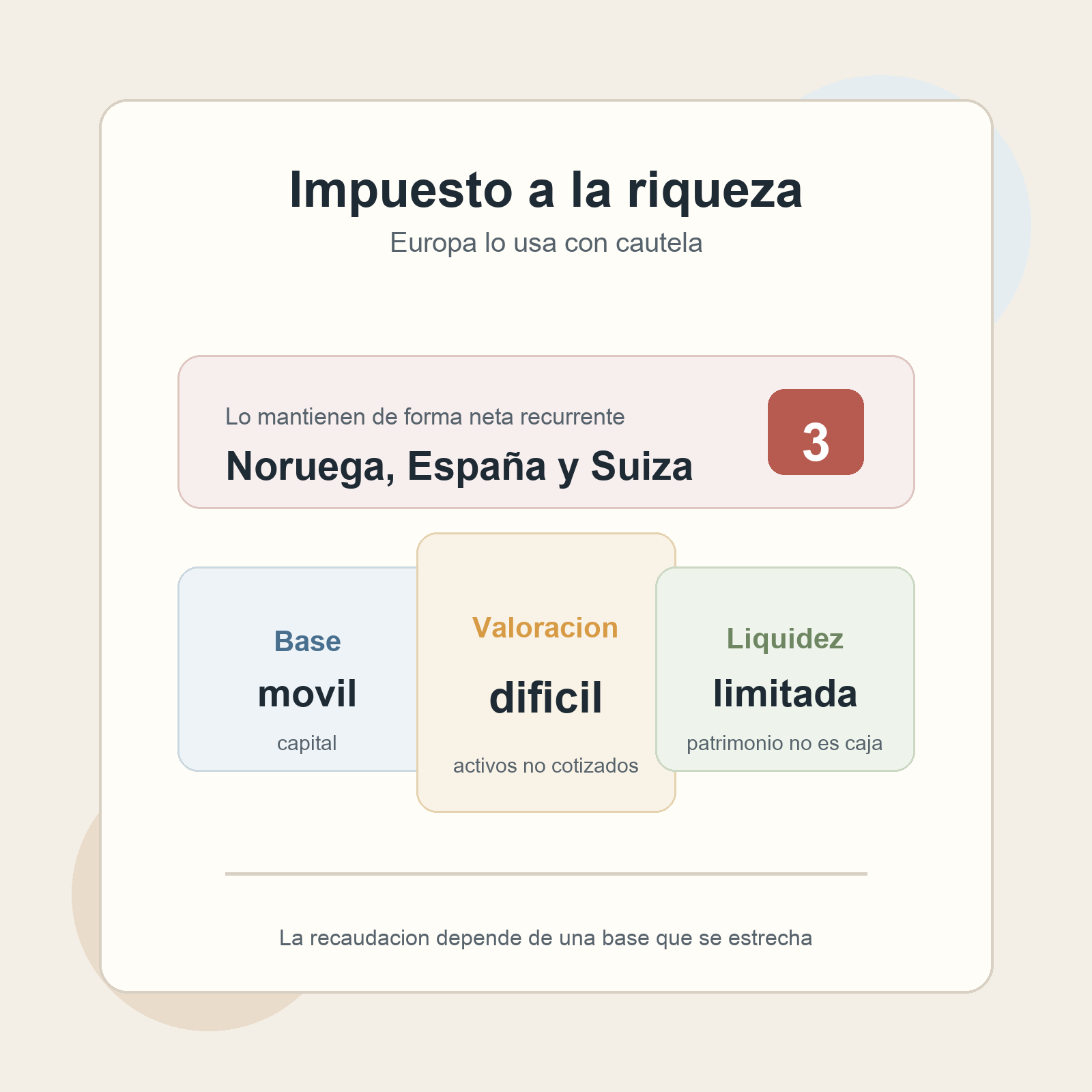 Resumen visual del impuesto a la riqueza en Europa y sus límites de recaudación