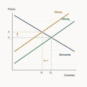 Esquema de oferta y demanda: retirar oferta eleva el precio y reduce la cantidad de equilibrio