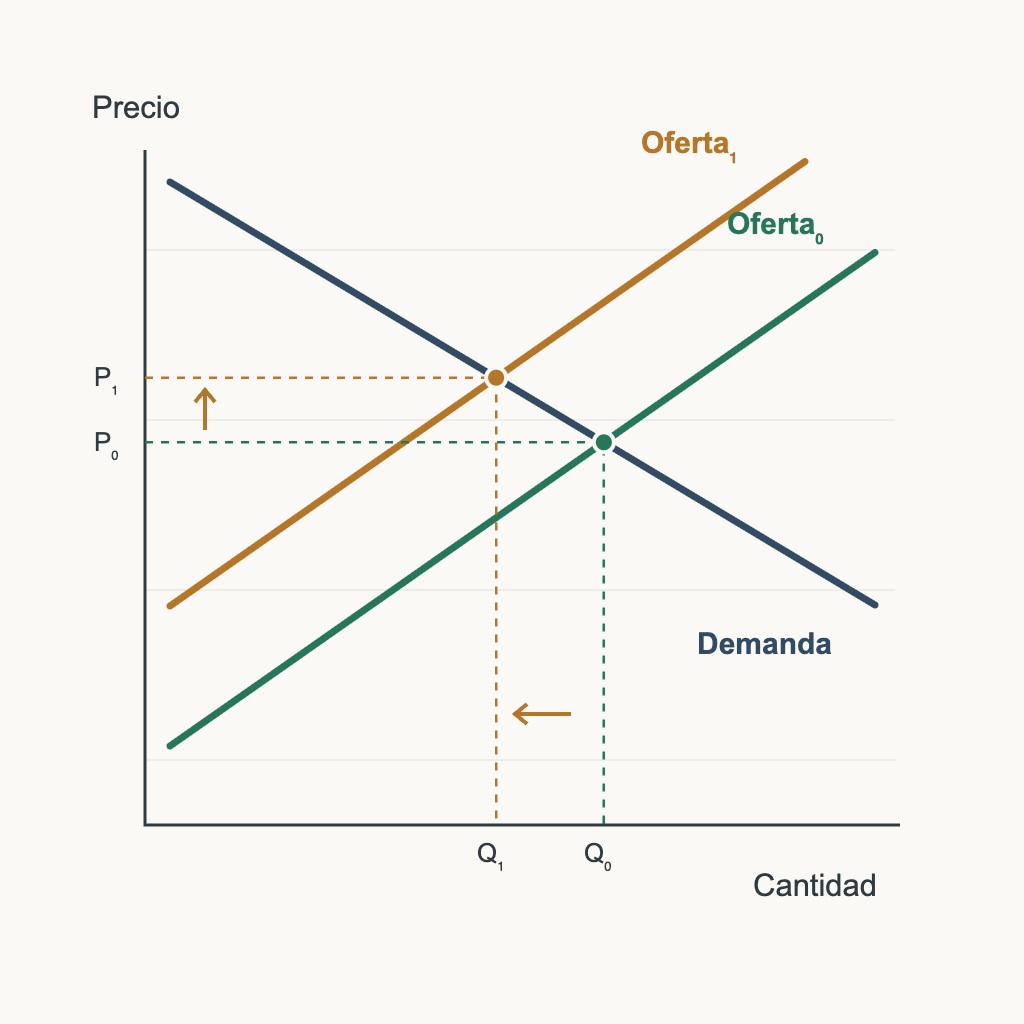 Esquema de oferta y demanda: retirar oferta eleva el precio y reduce la cantidad de equilibrio